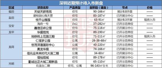 南山稍息福田接棒，8月深圳13盤入市或現新格局